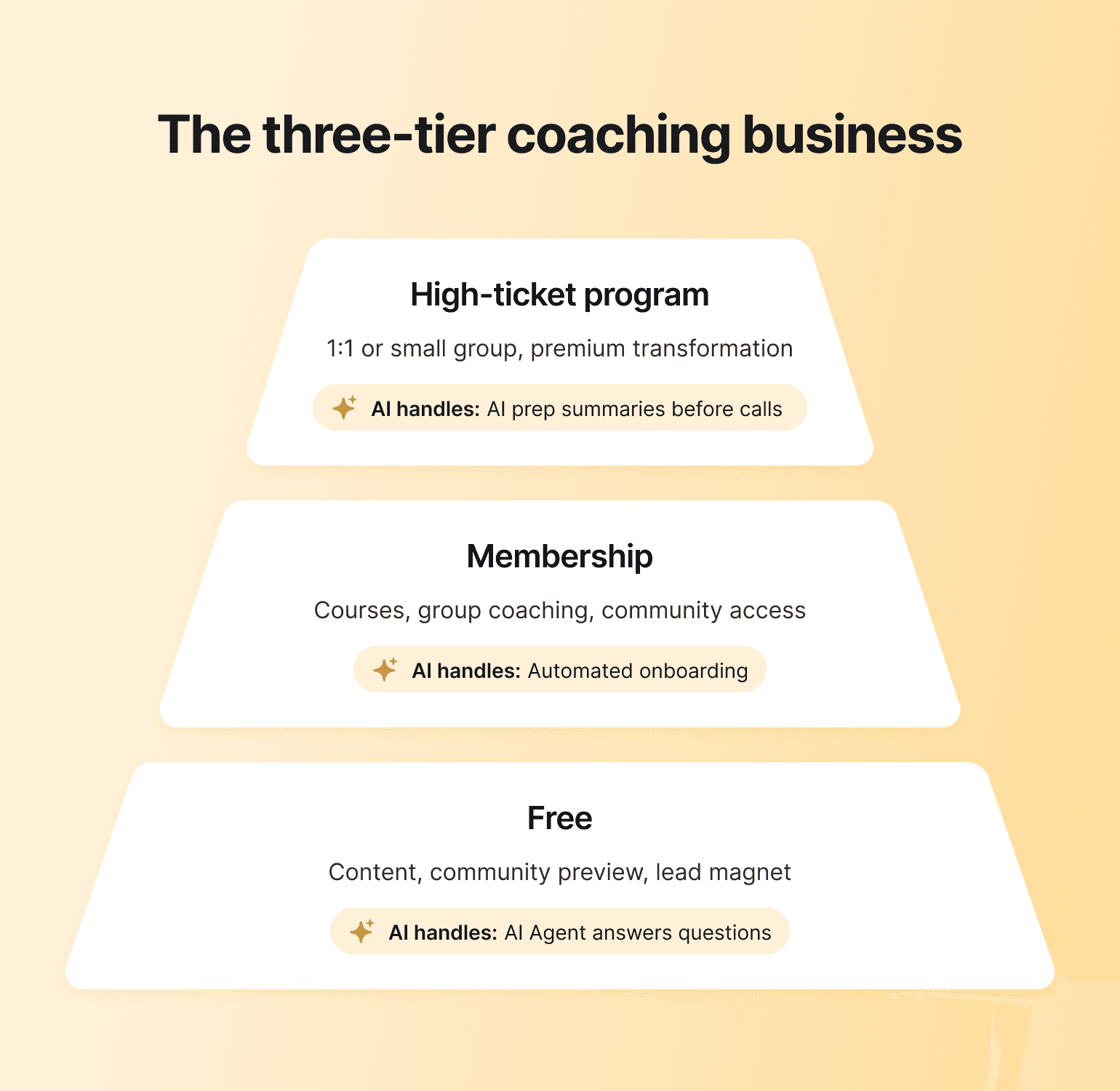 Three-tier pyramid diagram showing coaching business model: high-ticket program at top, membership in middle, free tier at base with AI automation features