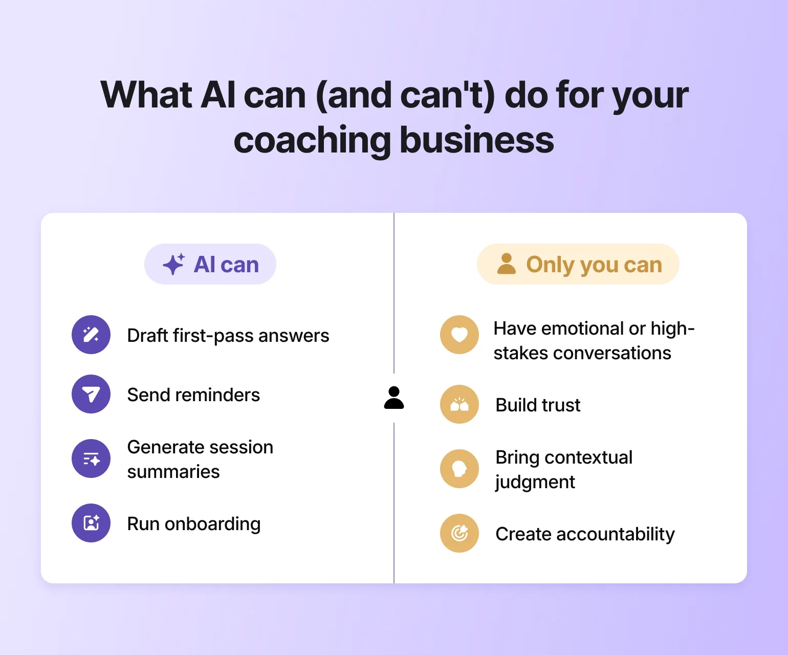 Comparison chart showing AI can automate onboarding and reminders, while only coaches build trust and judgment