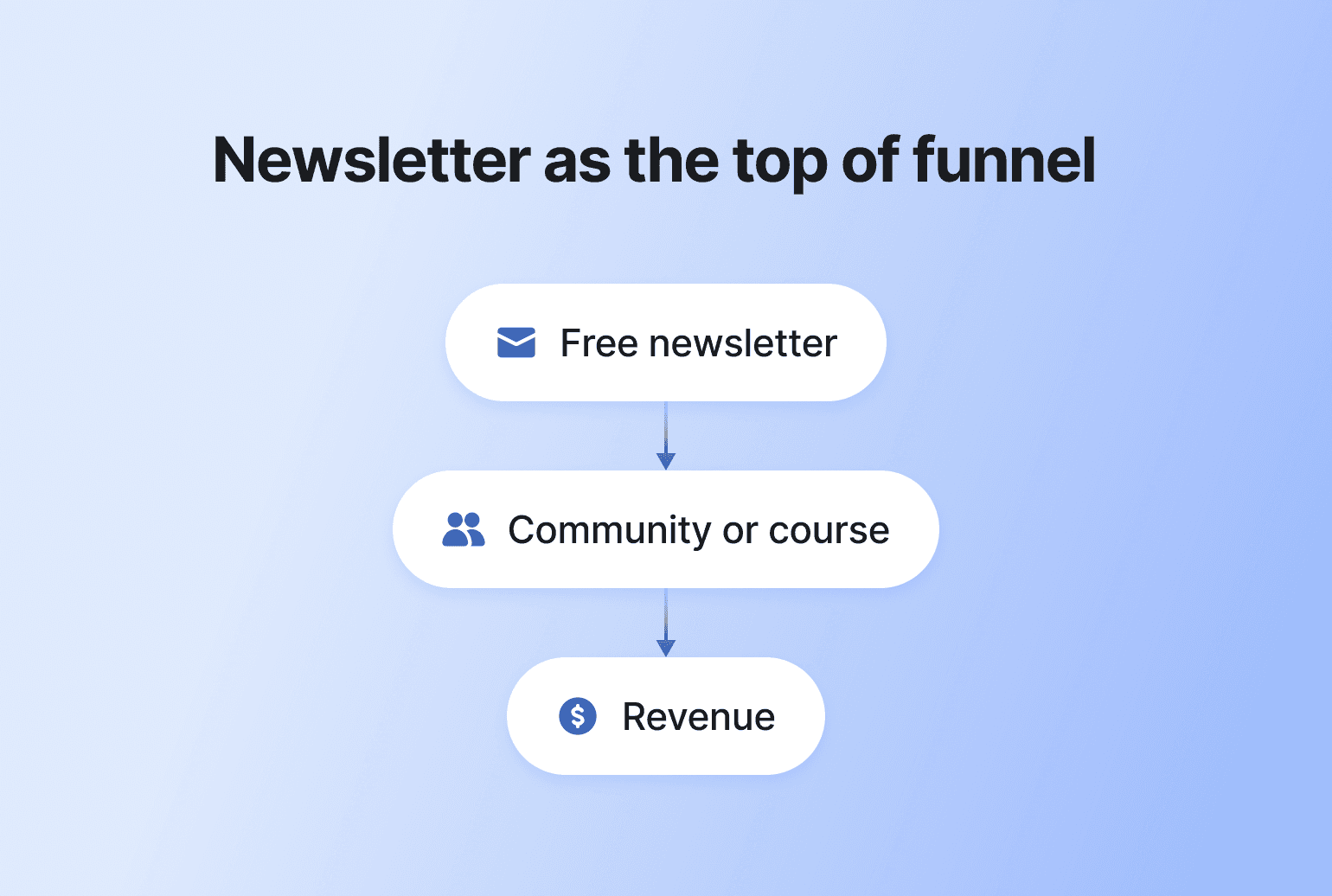 Marketing funnel diagram showing three stages: free newsletter at top, community or course in middle, and revenue at bottom