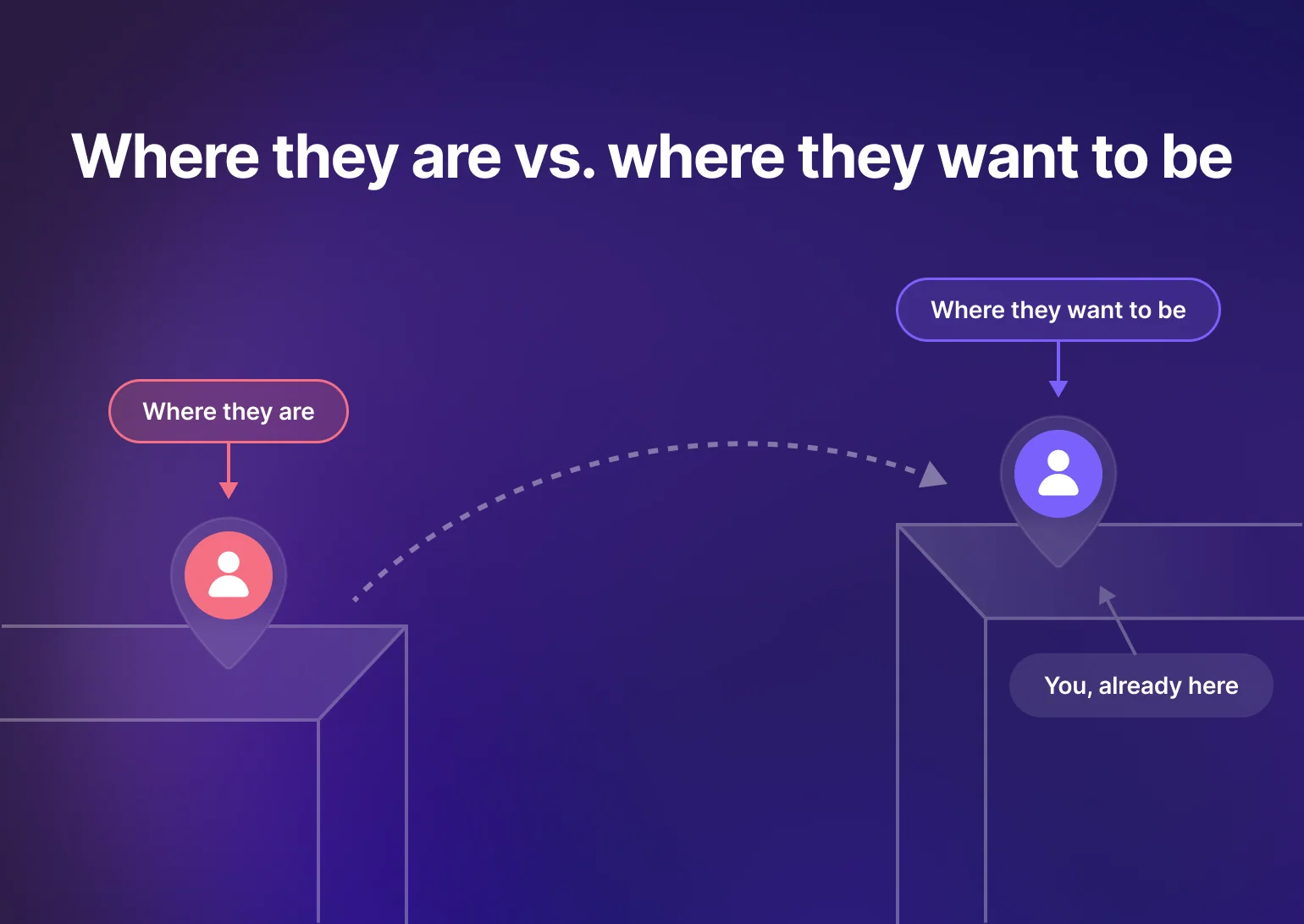 Diagram showing a customer's journey from where they are to where they want to be
