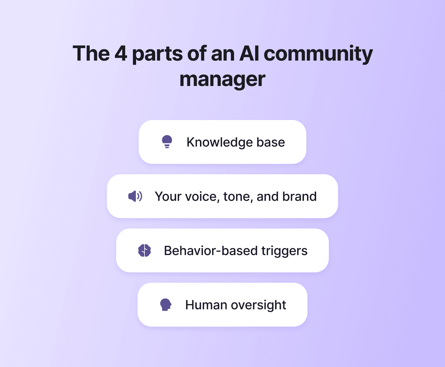 Infographic showing four components of AI community management: knowledge base, voice and brand, behavior-based triggers, and human oversight