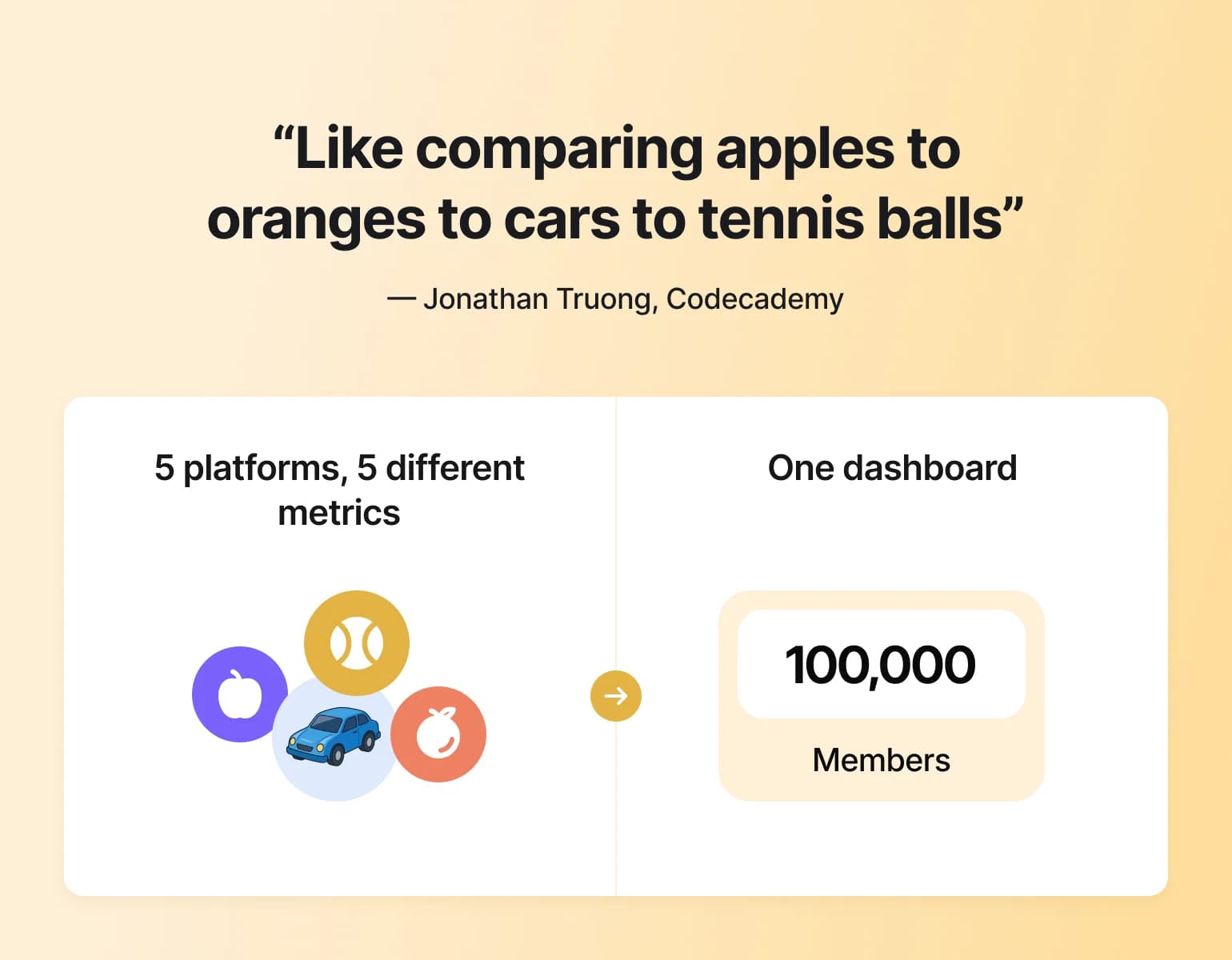 Codecademy quote on unifying 5 mismatched platform metrics into one dashboard tracking 100,000 members, showing the hidden cost of scattered tools