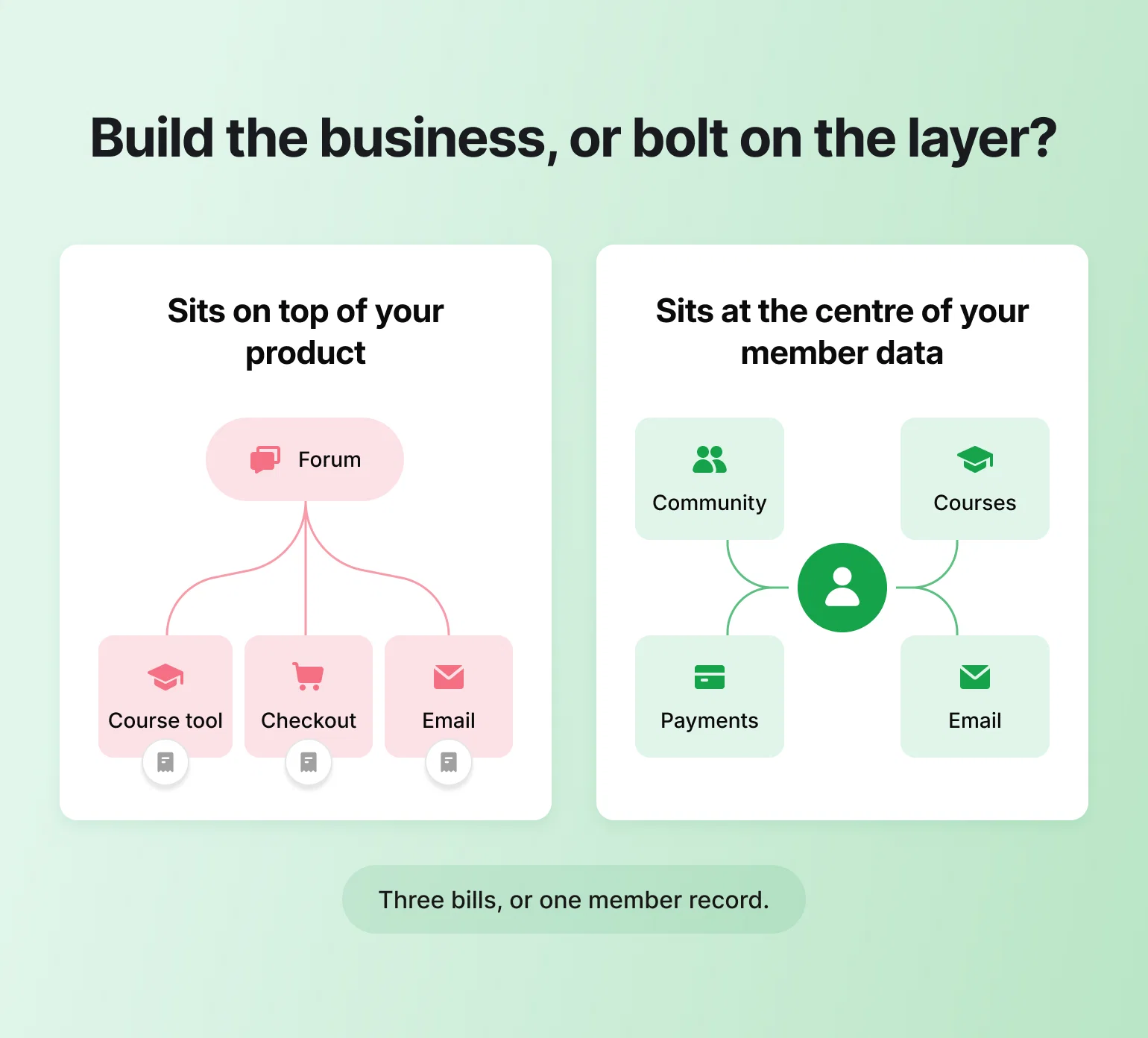 Diagram comparing a forum bolted onto separate tools versus a community platform unifying member data around one profile