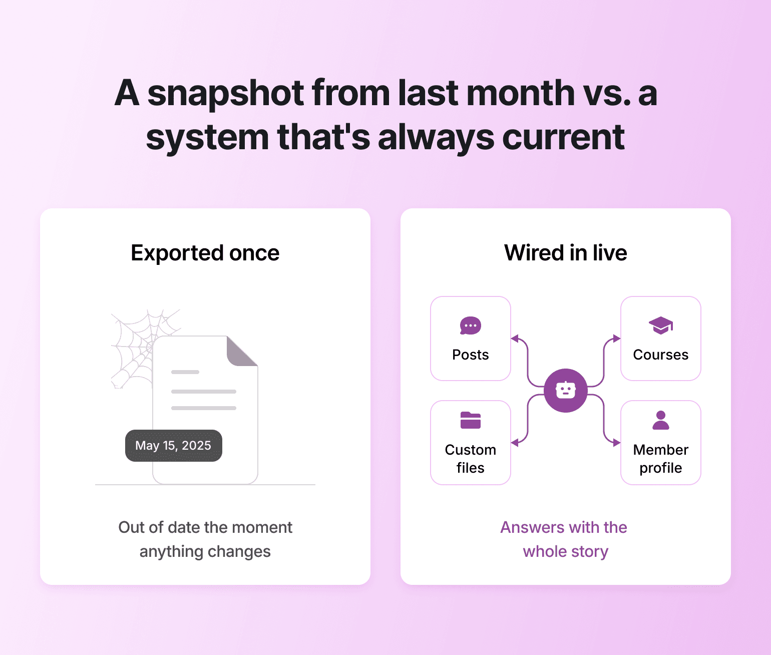 Comparison showing a stale dated export versus a bot pulling live data, key to how to build your AI coaching bot at scale