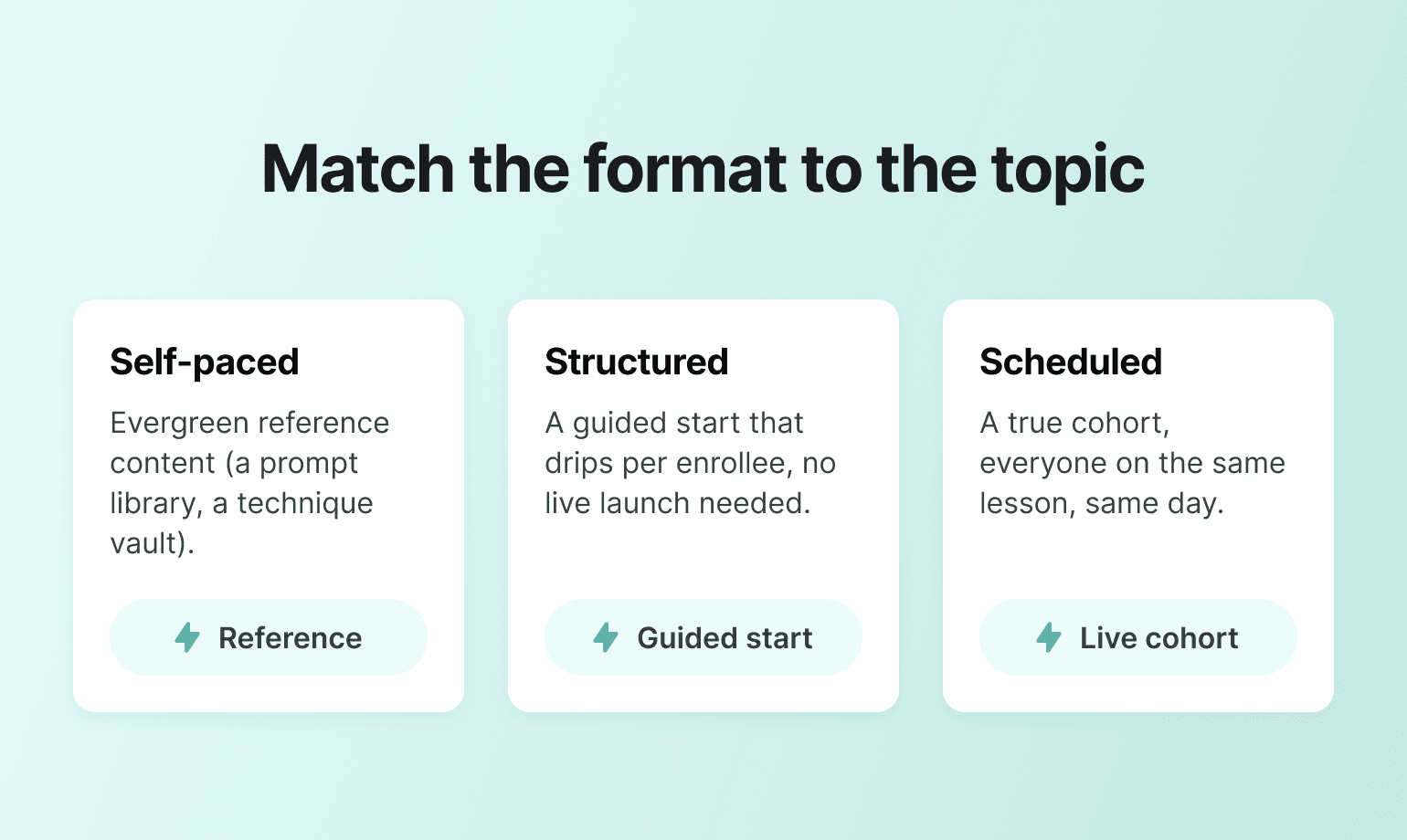 Chart comparing self-paced, structured, and scheduled formats, showing how to match online course ideas to each topic