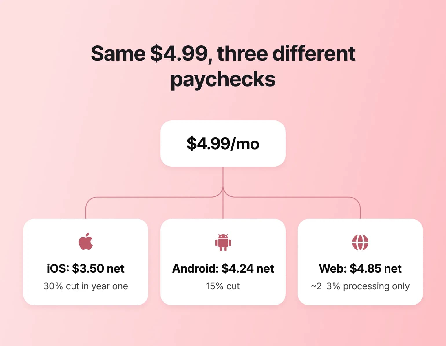 Chart splitting a $4.99 subscription into net payouts: $3.50 on iOS, $4.24 on Android, $4.85 on web