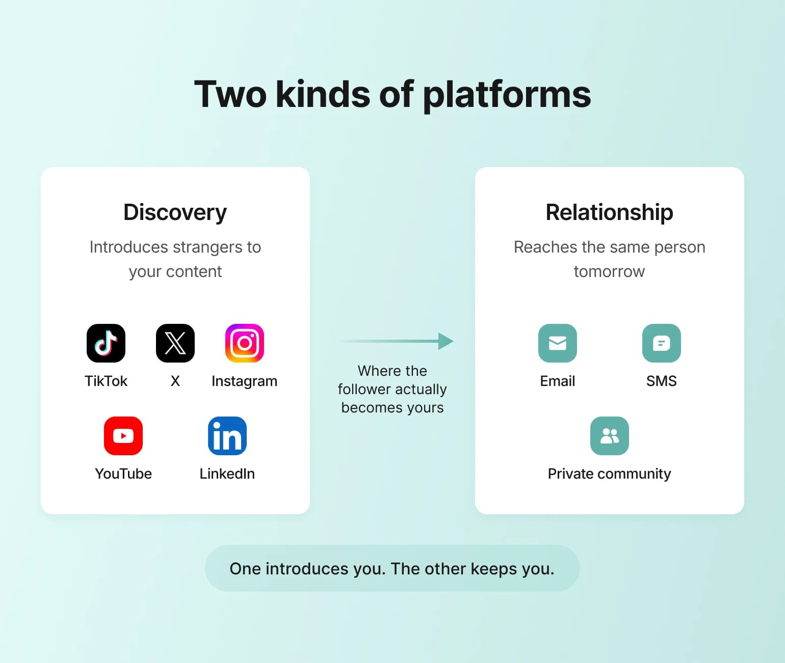 Diagram contrasting discovery platforms like TikTok and Instagram with owned channels like email, showing how to own instead of rent your community audience