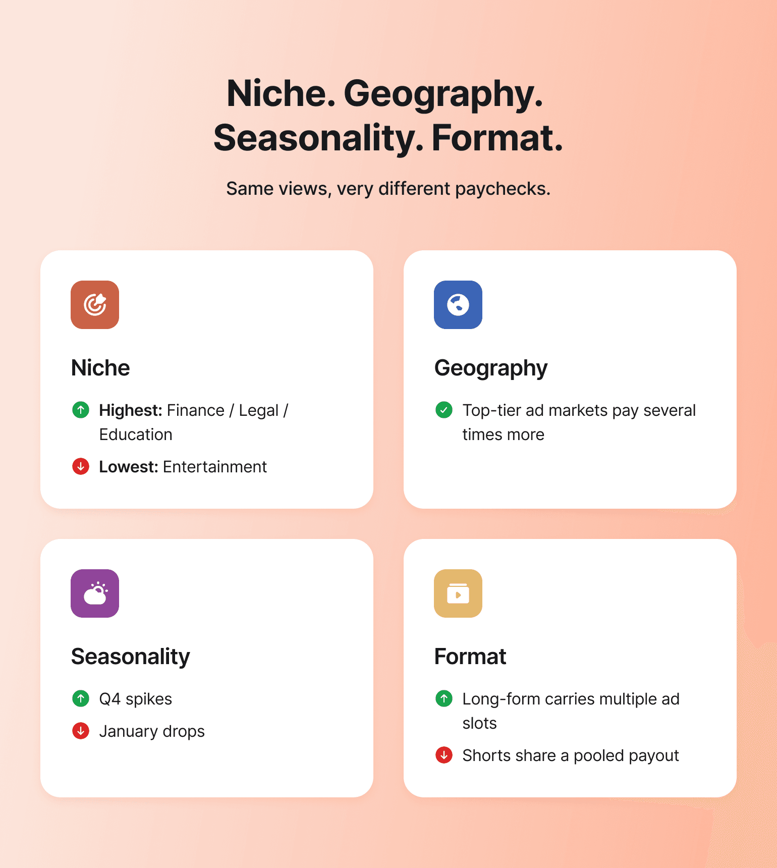 Four-card chart on niche, geography, seasonality and format showing how to make money on YouTube by shaping ad payouts