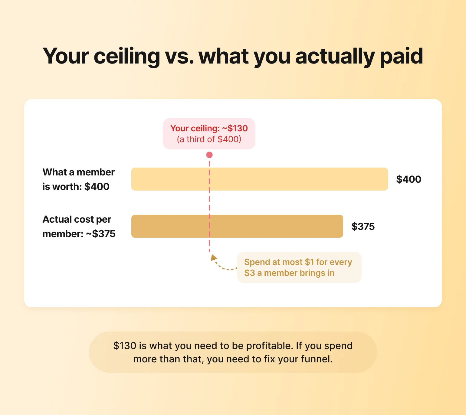 Bar chart comparing $400 member value against $375 actual cost, showing why this paid media strategy exceeds the $130 ceiling