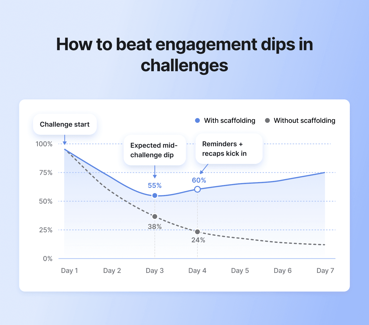 Line graph comparing challenge engagement with and without scaffolding over seven days, showing scaffolding maintains 75% engagement while without drops to 24%