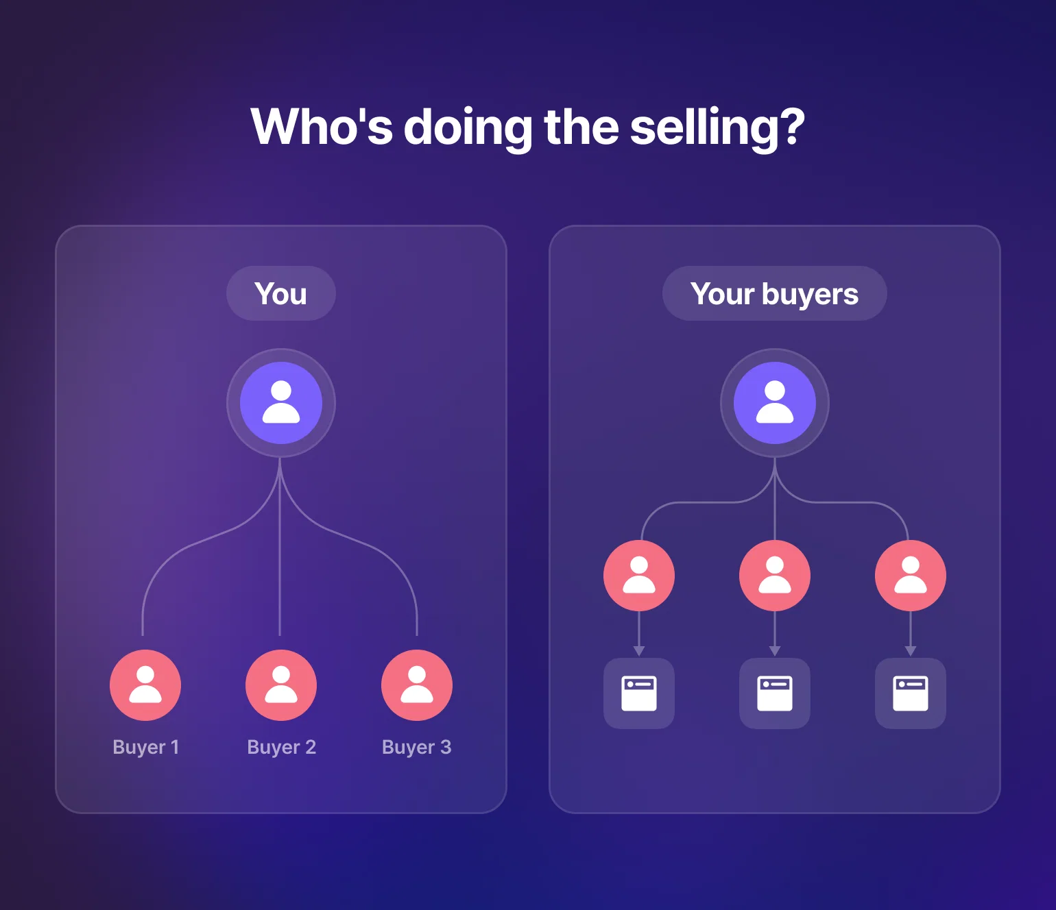 Diagram titled 'Who's doing the selling?' comparing one seller to buyers who refer others