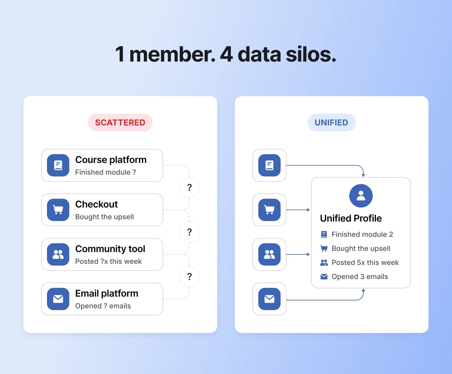 An image showing a scattered stack of member information for one member record, compared to a unified profile in a holistic business tool like Circle