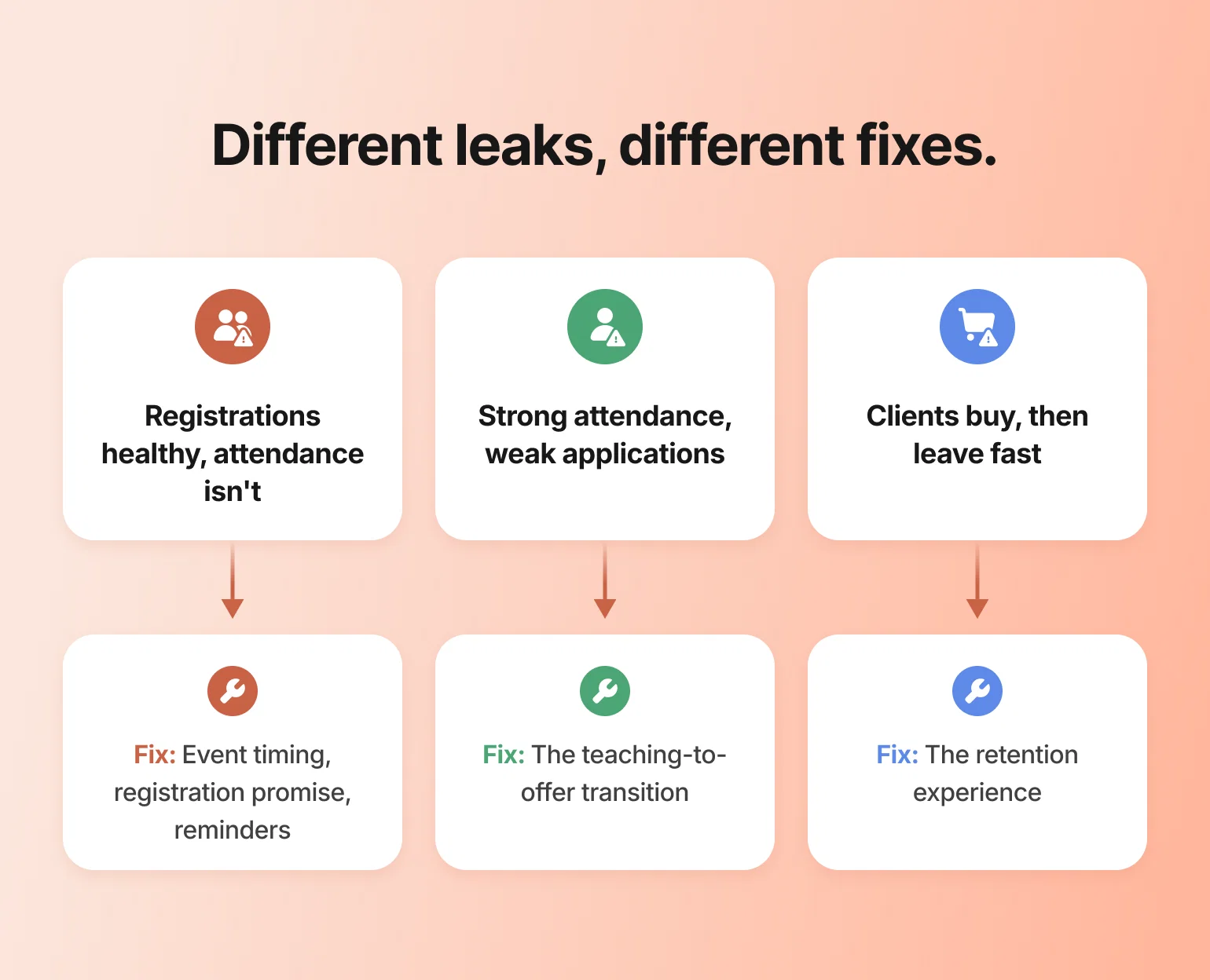 Chart pairing three sales funnel coaching problems with fixes: attendance, applications, and client retention leaks