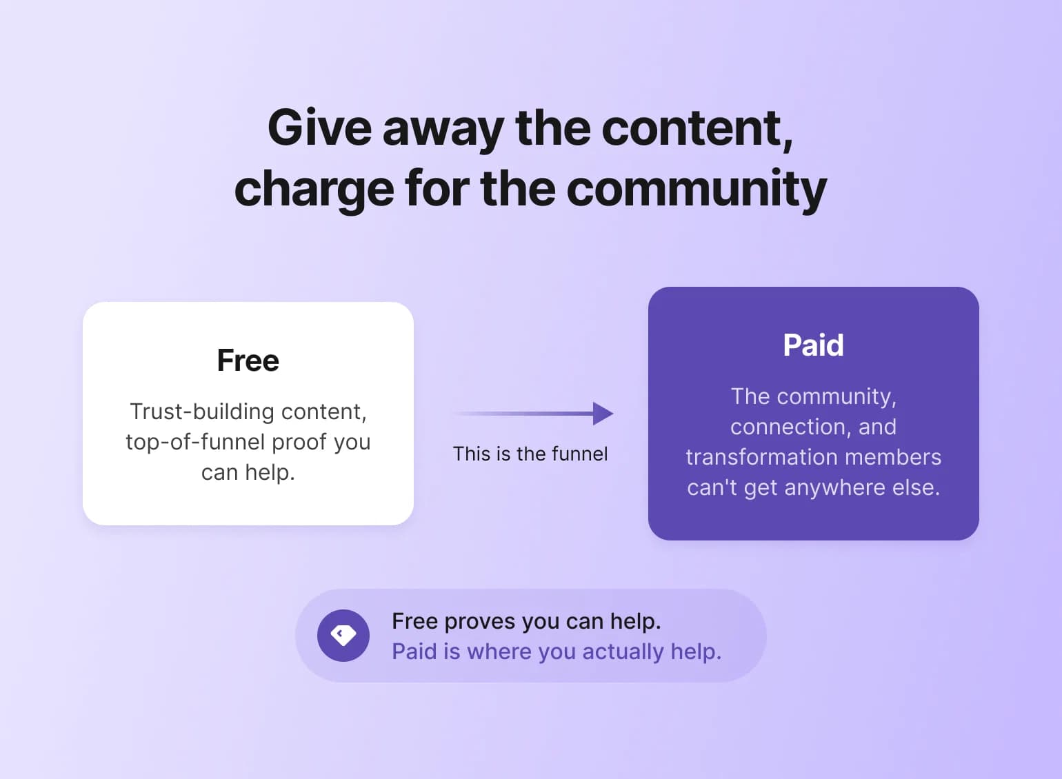 Diagram showing free content building trust while paid membership sells community, a key part of the freemium model.