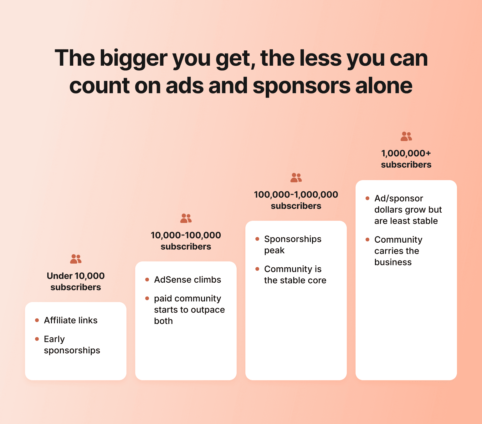 Chart on how to make money on YouTube, showing revenue shifting from ads and sponsors to community as subscribers grow