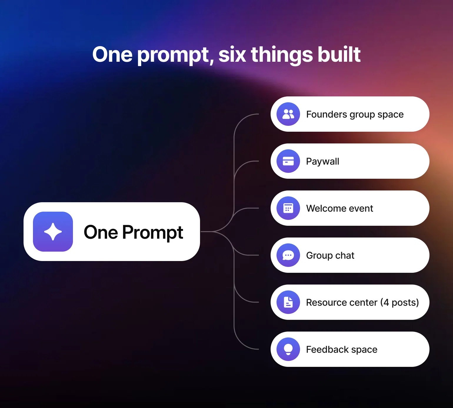 Diagram showing one prompt branching into a full community structure built with Circle AI