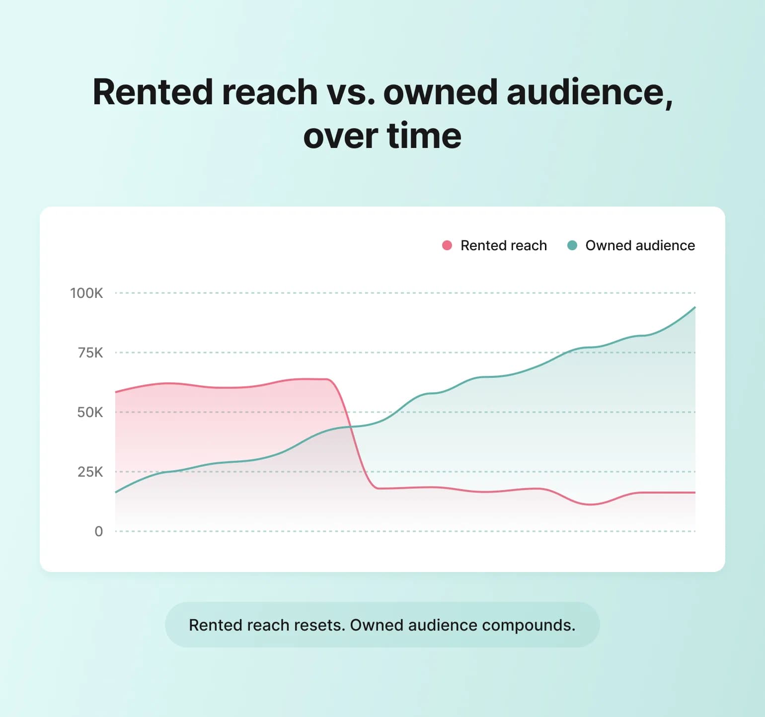 Chart comparing rented reach and owned audience over time, showing rented reach drop while owned audience keeps climbing.