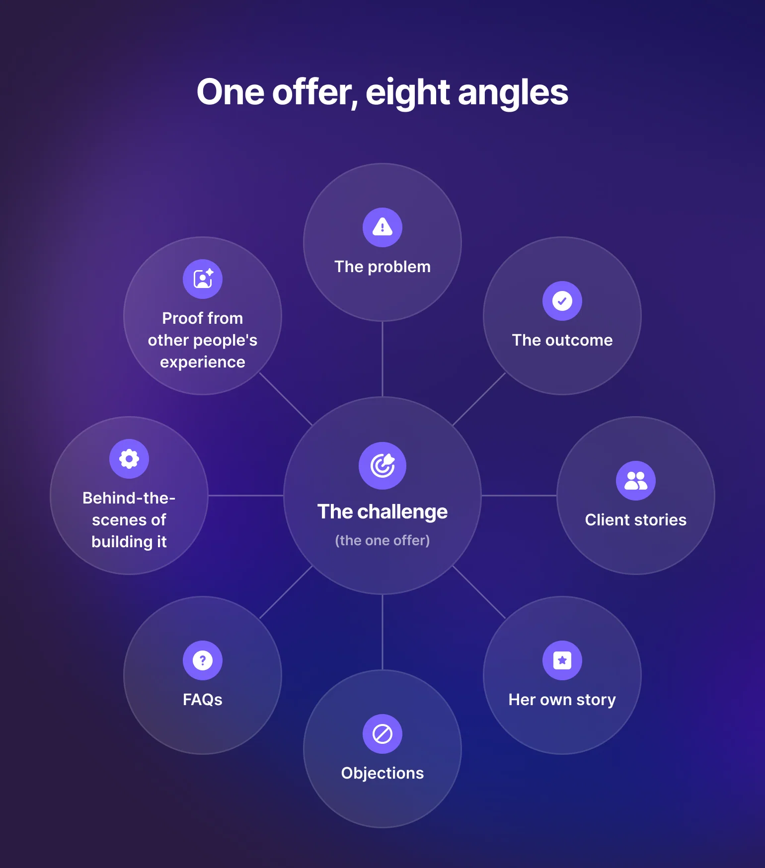 Diagram titled 'One offer, eight angles' mapping content ideas around a single offer