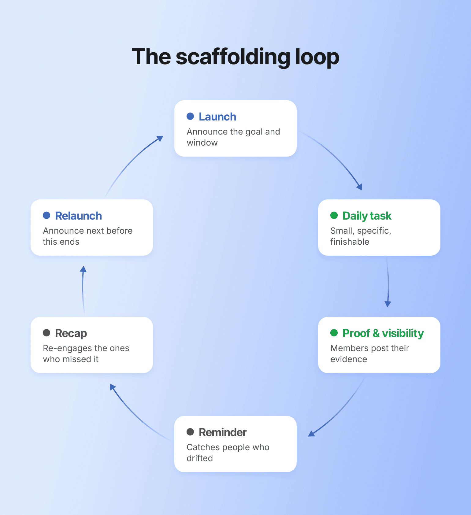Circular workflow diagram showing five stages: Launch, Daily task, Proof & visibility, Reminder, Recap, and Relaunch, connected by arrows forming a continuous loop on light blue background
