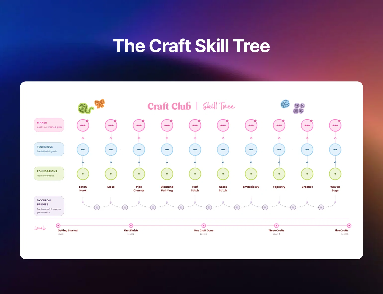 Craft Club skill tree diagram mapping ten crafts through foundations, technique, and maker levels with coupon rewards