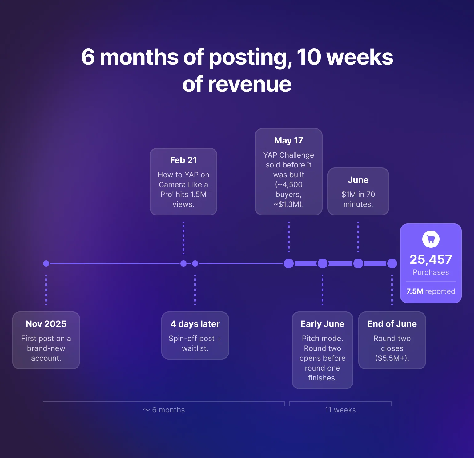 Timeline from first post to $7.5M in sales, showing how to launch an online course from content to funnel to funding rounds