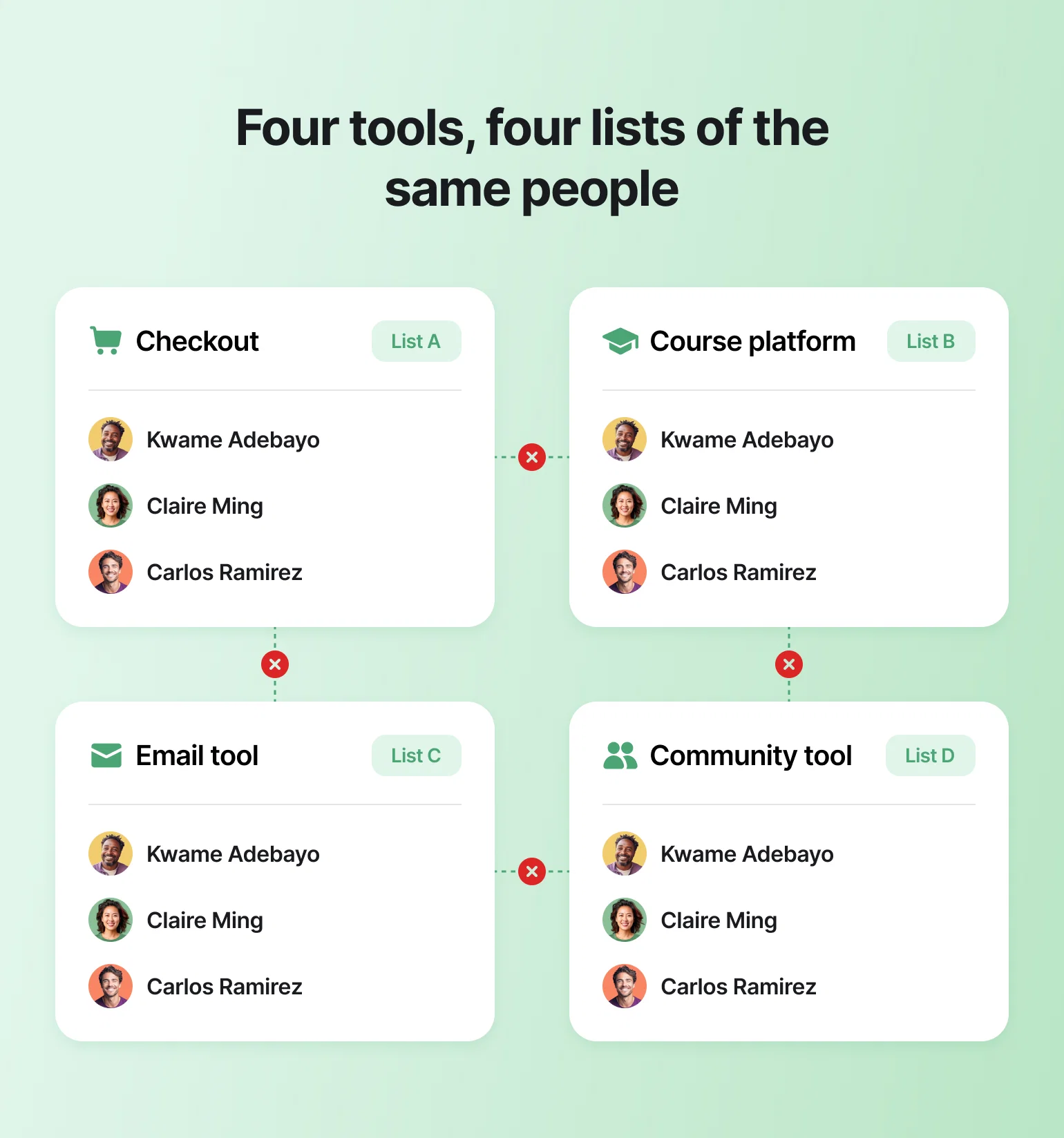 Four disconnected lists from checkout, course, email and community tools showing the same three customers, illustrating fragmented data ai website builders should unify