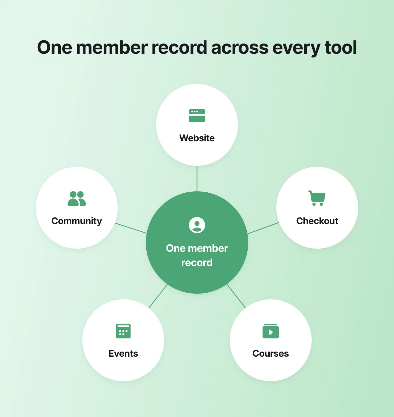 Diagram showing one member record linked to website, checkout, courses, events and community tools