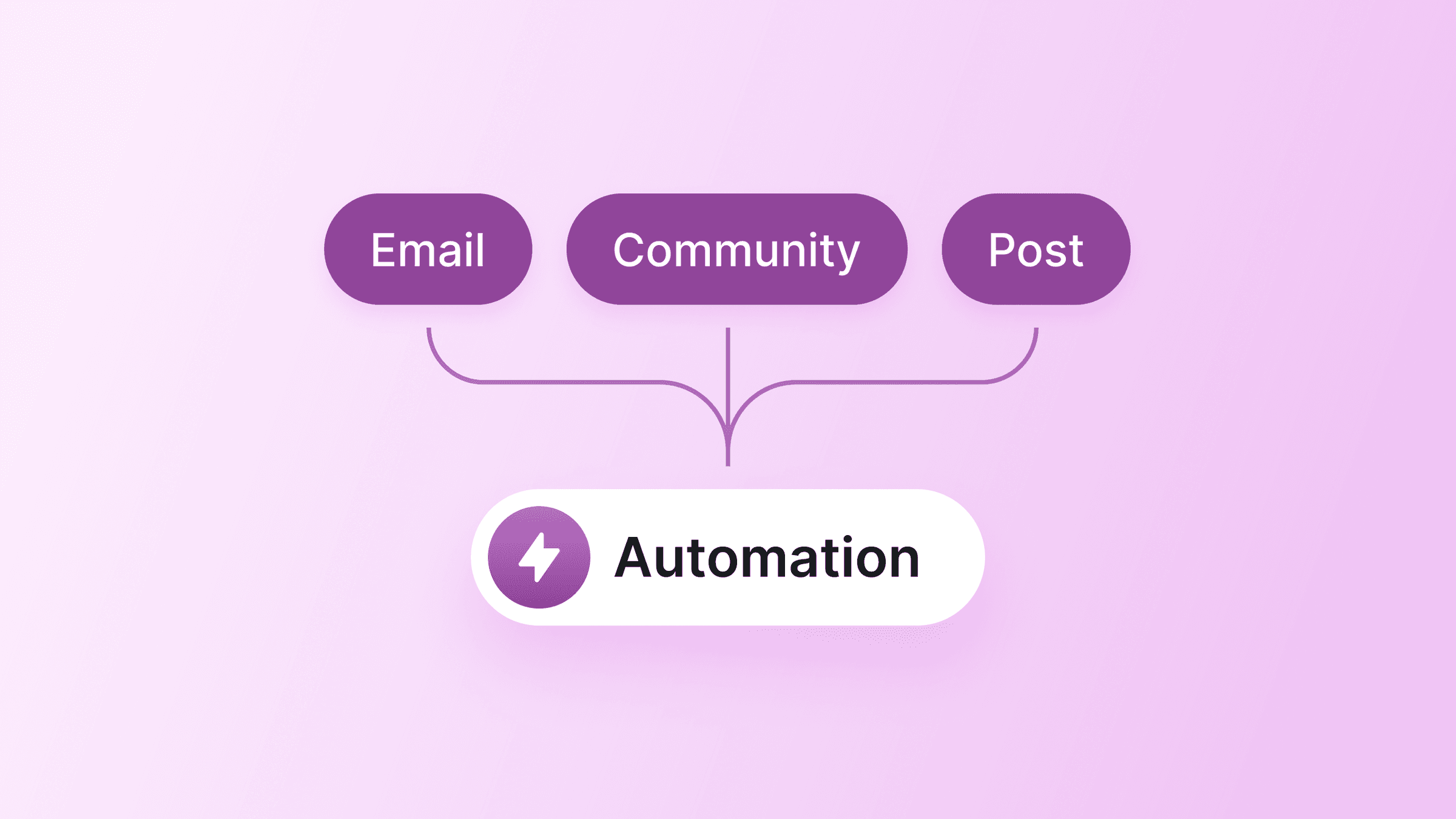 Image for Marketing automation for small businesses that want to grow without a team