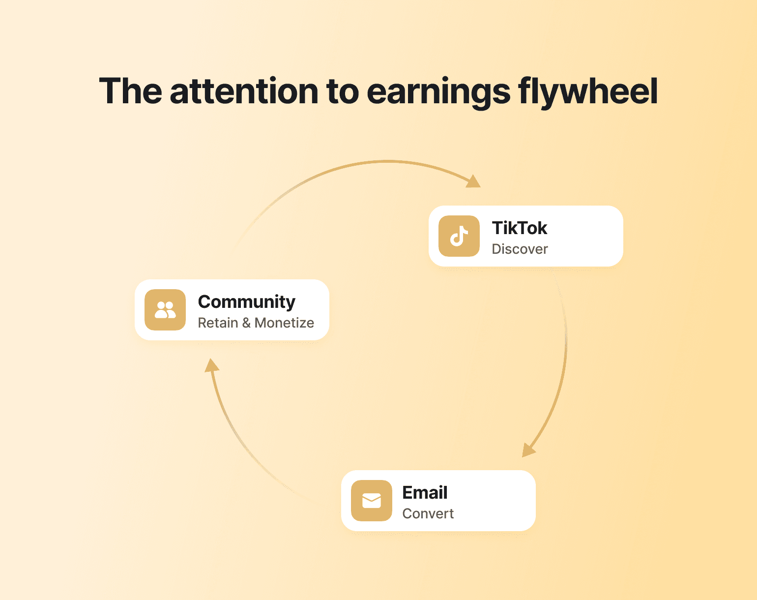 Circular flywheel diagram showing TikTok Discover, Email Convert, and Community Retain & Monetize stages with connecting arrows