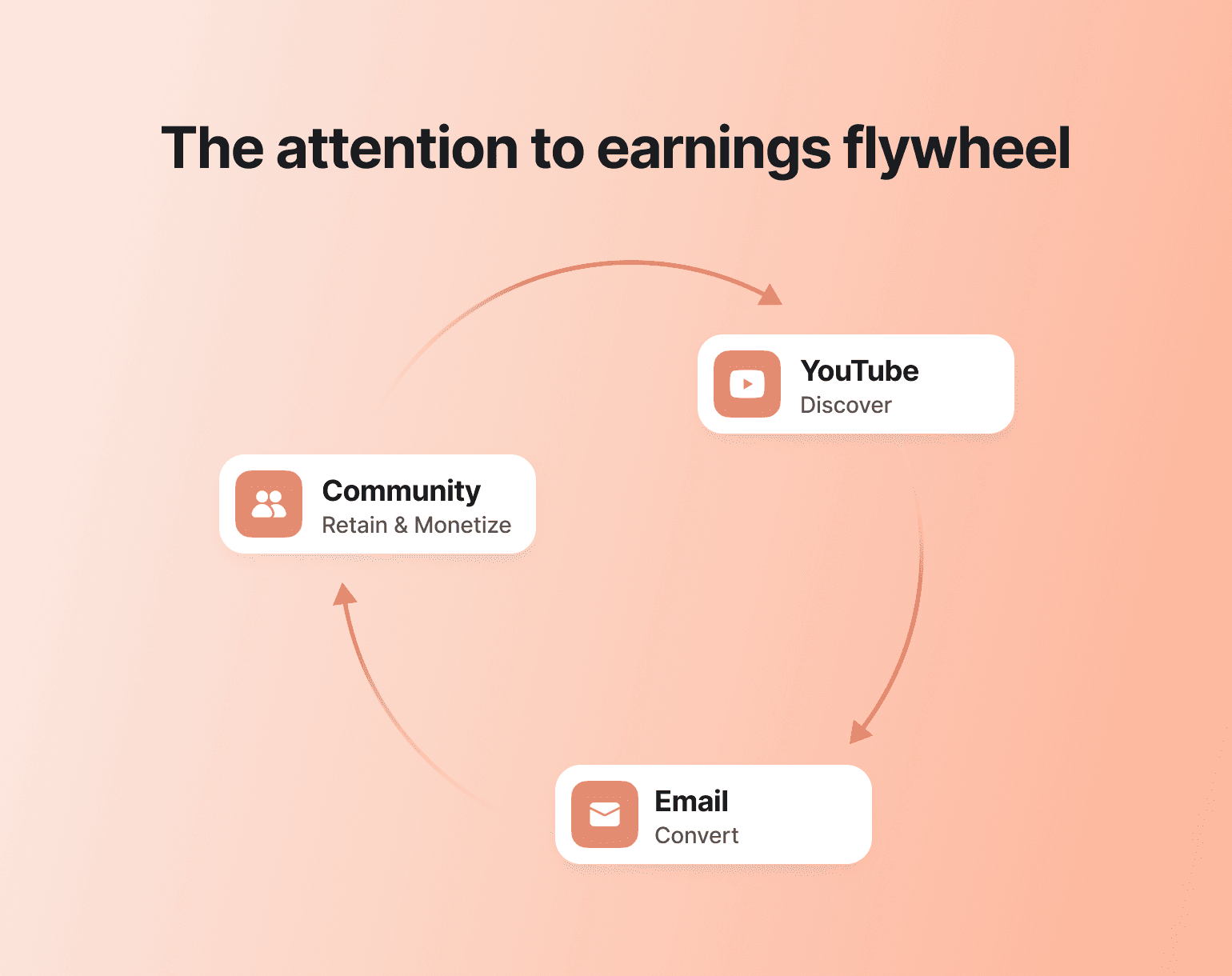 Circular flywheel diagram showing three connected stages: YouTube Discover, Email Convert, and Community Retain & Monetize with arrows forming a cycle on peach background