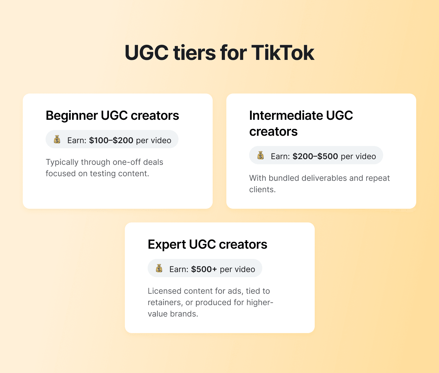 TikTok UGC creator tiers showing earnings: beginner $100-$200, intermediate $200-$500, expert $500+ per video