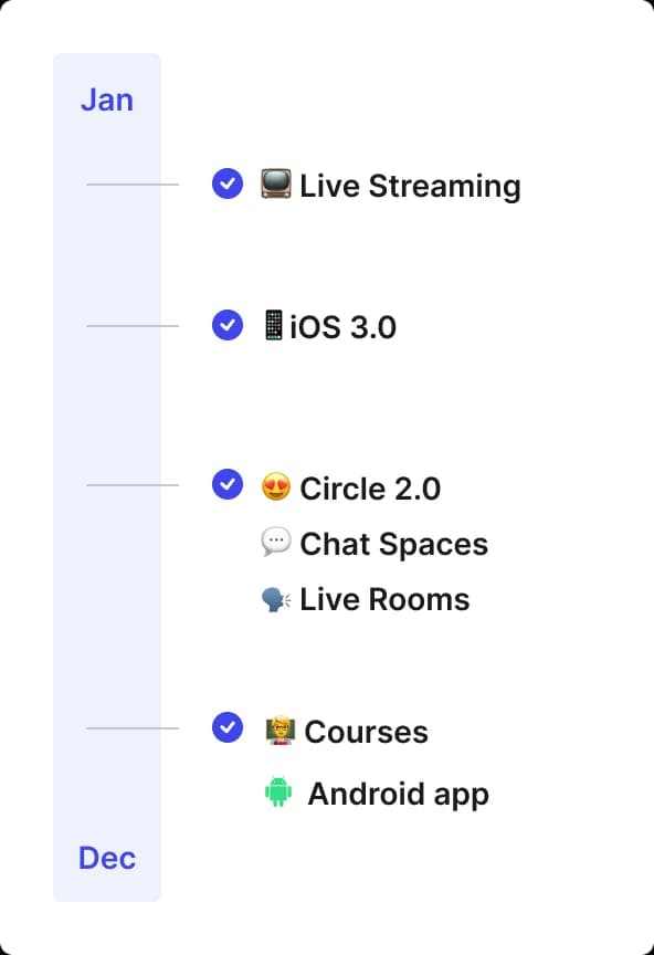 Circle’s 2022 launches from January to December: Live Streaming, iOS 3.0, Circle 2.0, Chat Spaces, Live Rooms, Courses and the Android app
