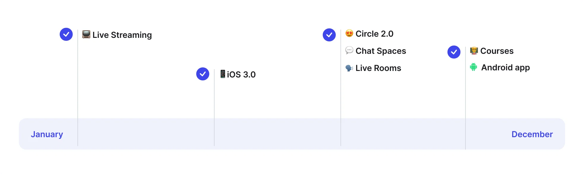 Circle’s 2022 launches from January to December: Live Streaming, iOS 3.0, Circle 2.0, Chat Spaces, Live Rooms, Courses and the Android app