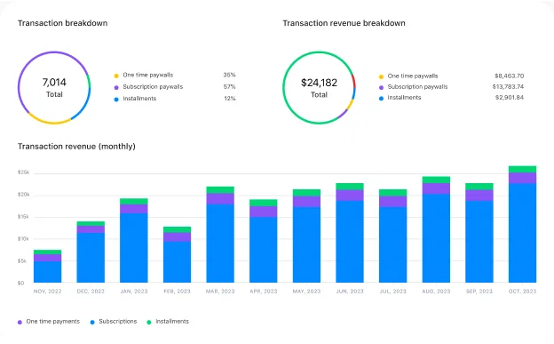 Revenue analytics: transaction breakdowns and monthly revenue chart