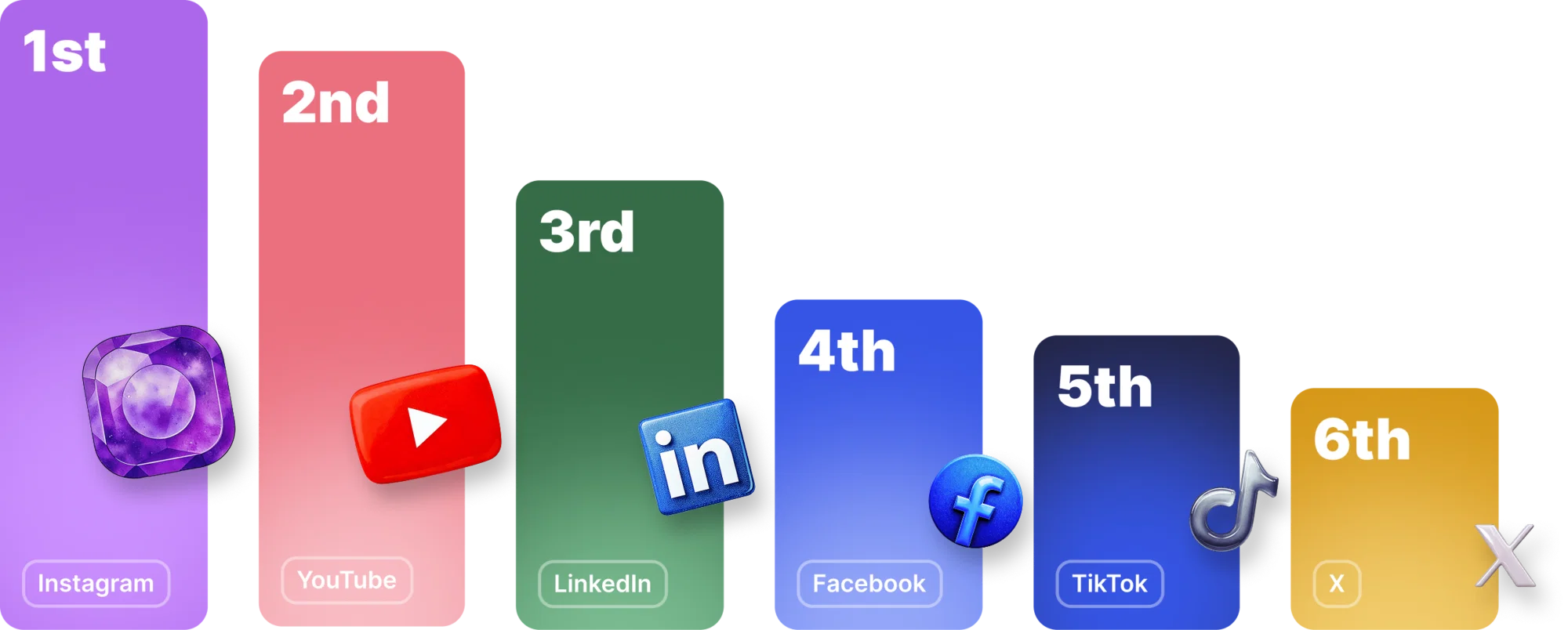 Social media drives growth but isn't ideal for lasting relationships