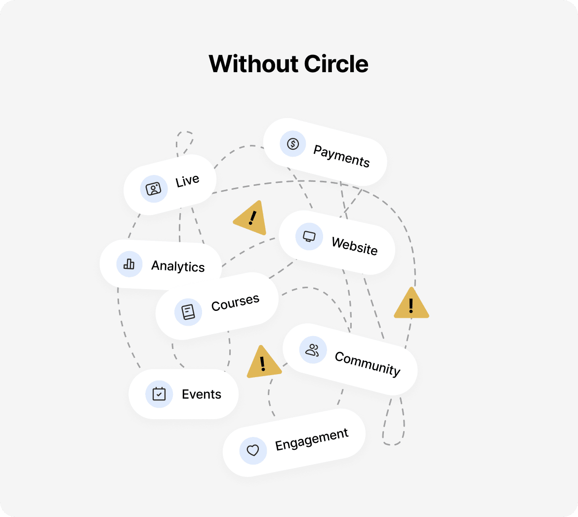 Without Circle — fragmented tools and disconnected experience