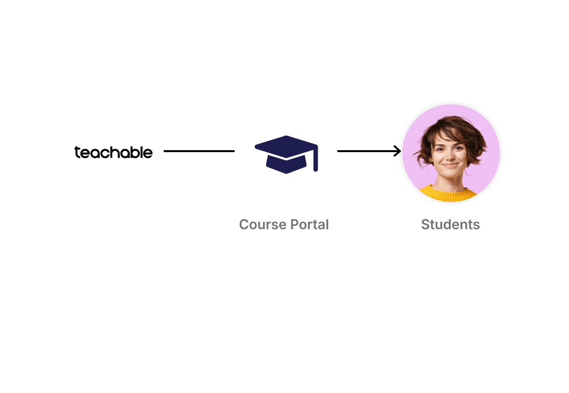Teachable — simple course portal