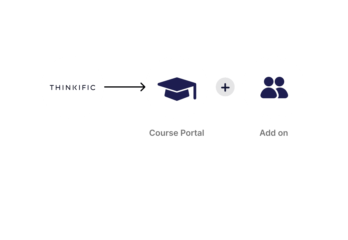 Thinkific — one-way content broadcasting