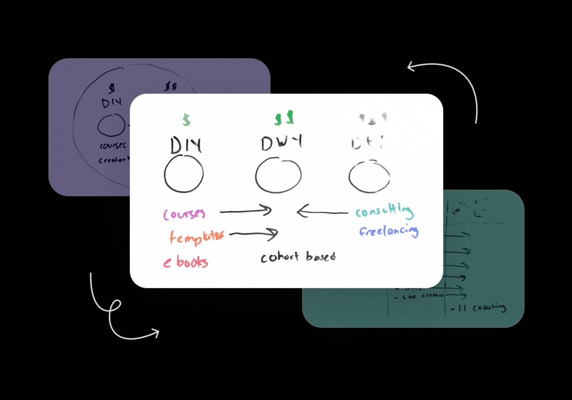 Whiteboard sketches of Jay’s DIY, done-with-you and done-for-you product framework