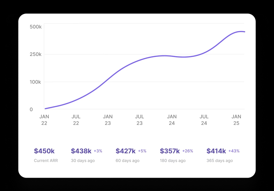 Chart of Jay’s membership revenue growing to $450k ARR from January 2022 to January 2025