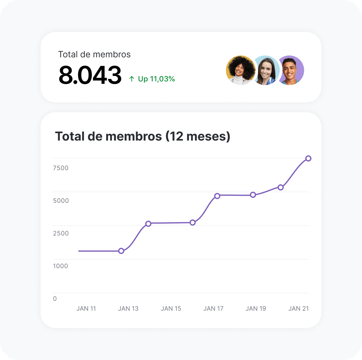 Relatórios da Circle mostrando o engajamento dos membros
