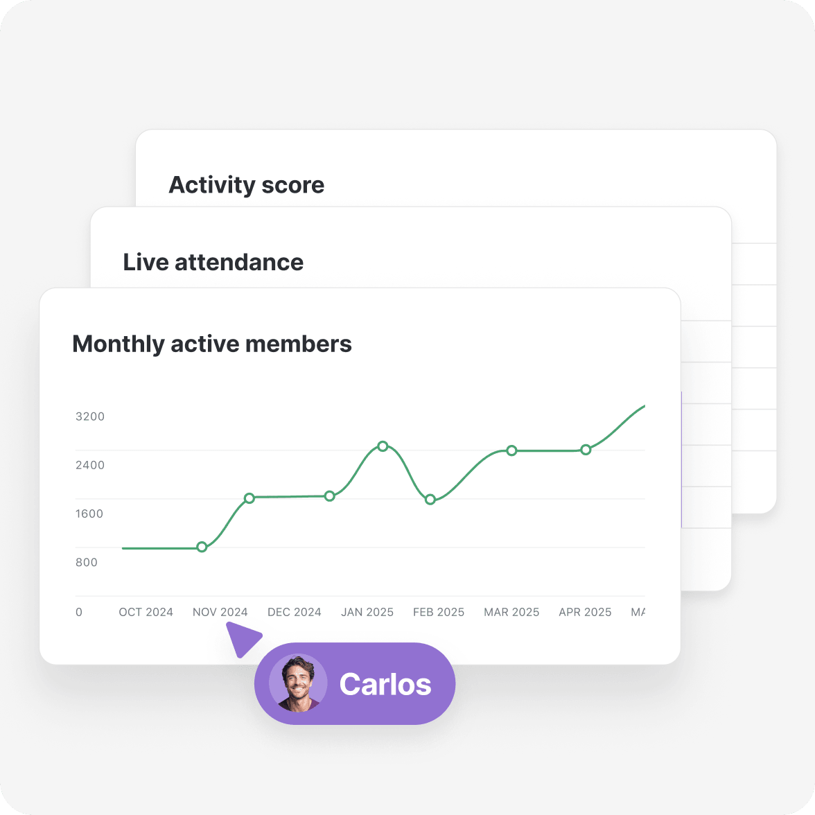 Circle analytics and leaderboards fed by product and CRM data