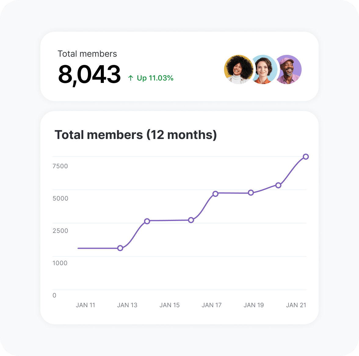 Circle analytics showing member engagement over time