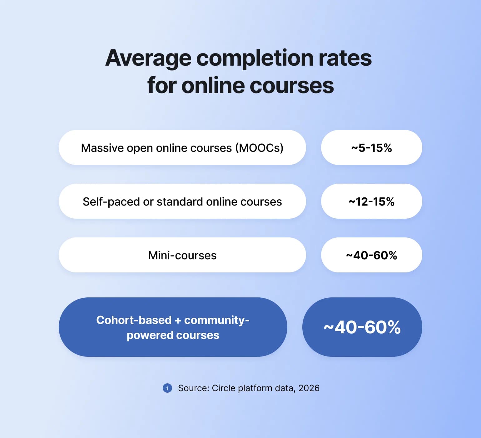 Heading Completion Rates 11 Best Online Course Platforms in 2026 | Circle Blog